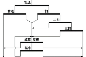 鞍山式赤鐵礦浮重聯合選礦工藝