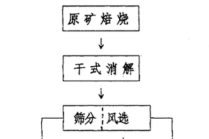 灰質氧化錳礦選礦工藝及其設備
