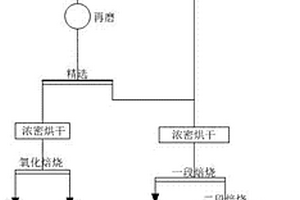 高碳微細粒次顯微金礦的選礦方法