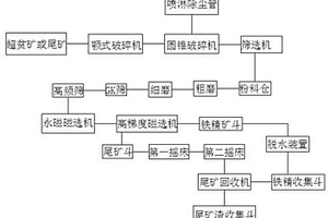 超貧鐵礦選礦系統
