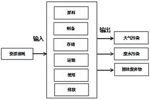 選礦藥劑生命周期環境影響評價方法