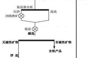 含低品位重晶石廢棄物料的聯合選礦方法