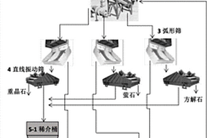 重晶石的重介質選礦方法