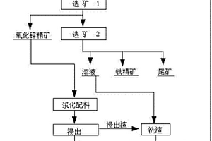 聯合處理高硅鐵復雜氧化鋅貧礦選礦的方法
