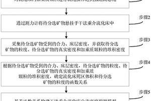 分選密度預測方法及預測模型構建方法和裝置