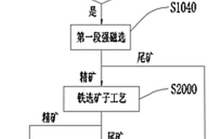 鈦磁鐵礦兩產品工藝