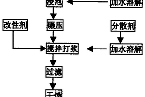 用于涂料增稠劑的凹凸棒石凝膠的生產方法