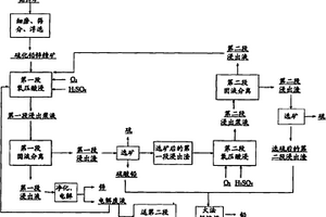 硫化鉛鋅礦的處理方法與系統