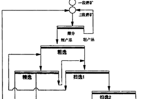 利用比重性質選別非磁性鐵礦的方法