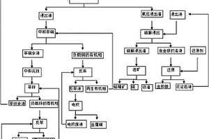 難處理復雜多金屬礦的回收工藝