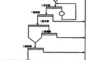 極貧赤鐵礦選礦工藝