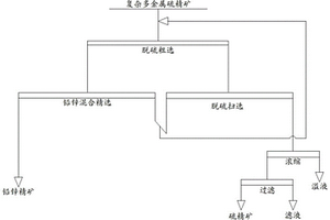 復雜多金屬硫化礦中硫精礦再選工藝