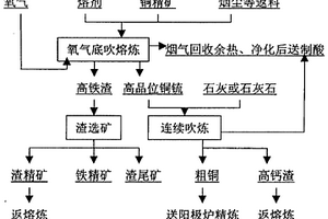 采用氧氣底吹爐連續煉銅的工藝及其裝置