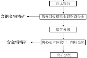 從黃金熔煉渣中高效回收有價元素的方法