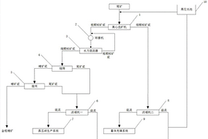 金尾礦預處理系統