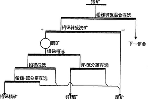 低品位復雜鉛銻鋅分離浮選的方法