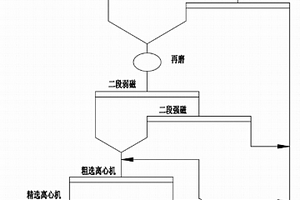 微細粒嵌布貧赤鐵礦浮選尾礦再選工藝