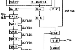 銅冶煉新工藝
