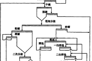 貧赤鐵礦階段磨礦及強磁-重選-陰離子反浮選工藝