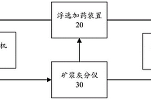 浮選加藥系統和浮選加藥方法