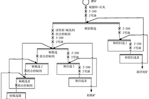 銅鉛硫化礦浮選分離抑制劑及其制備方法和應用