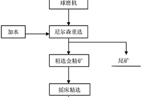 用尼爾森重選設備回收尾礦中脈石包裹微細粒金的方法