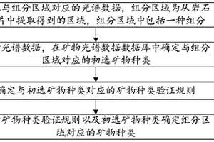 基于數據庫的礦物種類確定方法、裝置、終端及介質