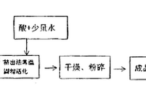 活性白土生產方法