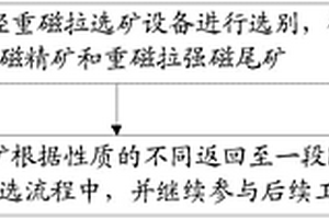 鈦鐵礦回收工藝