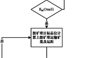 磷礦入選原礦的配礦方法