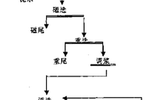 堿性介質中浮選硅砂新工藝