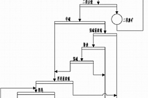 赤鐵礦連續磨礦、中磁、強磁、酸性正浮選工藝