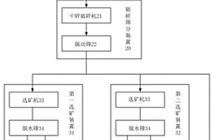 煤矸石選煤系統