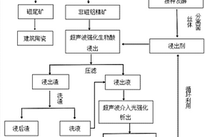 鋁土礦尾礦制備低鐵耐火磚基料聯產納米氧化鐵的方法