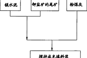 鉀鹽礦采空區充填方法