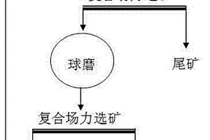 復合場力的重選方法