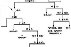 高嶺土尾礦分質分粒級的短流程提純方法
