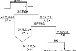 復合貧鐵礦石預選新工藝及其生產系統
