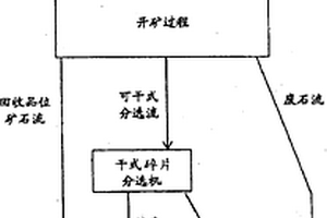 開采作業中的分選