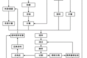 鐵尾礦生產加氣混凝土砌塊方法