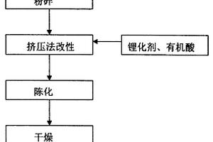 生產鋰基凹凸棒土的方法