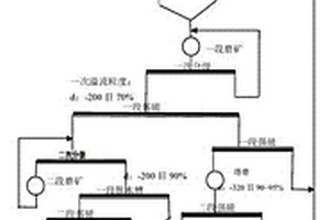 混合礦高壓輥磨濕式預選，強磁?焙燒?磁選工藝