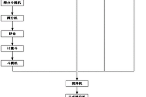 鐵尾礦生產預拌干混砂漿方法