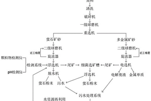 多金屬礦石中伴生螢石的分選系統及分選方法