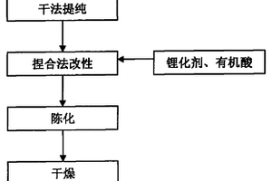 干法生產鋰基膨潤土的方法