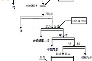 河湖相沉積砂生產優質浮法玻璃硅質原料的方法