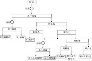 銅硫礦石的選礦方法及應用