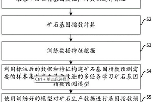 基于改進的多任務學習礦石基因指數預測方法及裝置