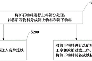 高爐返礦細磨的生產方法
