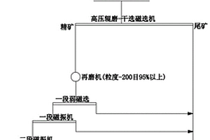 高壓輥磨-干式預選貧磁鐵礦工藝